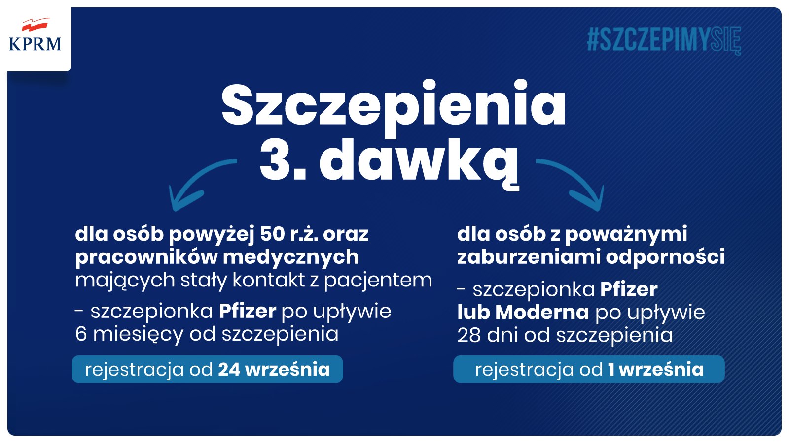 Szczepienia 3. dawką. Dla osób 50+ oraz medyków - Pfizer po 6 miesiącach od szczepienia - rejestracja od 24.09; dla osób z poważnymi zaburzeniami odporności - Pfizer lub Moderna po 28 dniach od szczepienia - rejestracja od 1.09