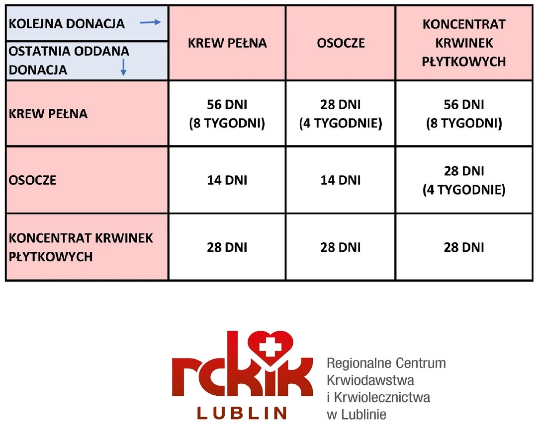 Grafika informacyjna przedstawiająca jak często można oddawać krew