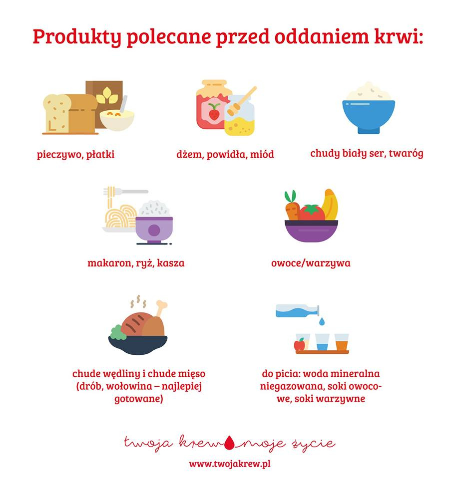 Grafika informacyjna przedstawiająca produkty polecane do spożycia przed oddaniem krwi